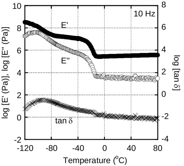 Fig. 3 Temperature dependence of tensile modulus for              cross-linked BR at 10 Hz 