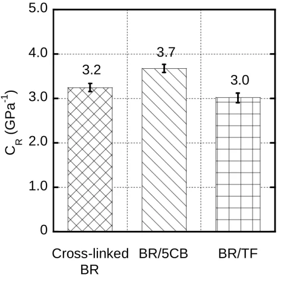 Fig. 8 Stress-optical coefficient C R  for BR and BR containing              5 wt% of LMCs 