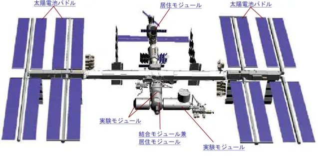 図 1-1  ISS全体構成  表 1-1  ISSの仕様  項  目 諸  元  等 全長 約108.5m×約72.8m（サッカーのフィールドと同じくらい）  重量 約419トン  (2016年春時点)  電力 110kw（最大発生電力）  全与圧部容積 935m 3  与圧モジュール 数 14棟  + BEAM (2016-2018年)  [内訳]米国  6  (デスティニー、ノード1,  2,  3、クエスト、PMM)／日本 2  (「きぼう」)／欧州  1（欧州実験棟）／ロシア  5（ズヴェズダ（ロ