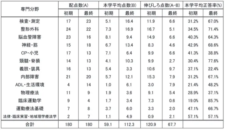 表 3 専門分野の科目別得点