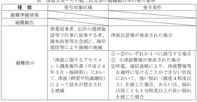 表  津波災害・その他二次災害の避難勧告等の発令基準  種  類  発令対象区域  発令条件  避難準備情報  避難勧告  避難指示  漁業従事者、沿岸の港湾施 設等で仕事に従事する者、海水浴客等を念頭に、海岸堤防等により海側の地域  津波注意報が発表された場合 「津波に関するアセスメ ント調査報告書（平成２４ 年３月・福岡県）」におい て、津波（朔望平均満潮位） によって浸水が想定され る地域  ①～②のいずれか１つに該当する場合 ①  大津波警報が発表された場合 ②停電、通信途絶により、津波警報等を適時