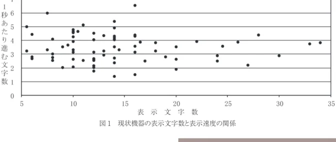 図 1 現状機器の表示文字数と表示速度の関係表 示 文 字 数 2.2　調査の結果 図 1 は、75 種類の機器について、表示文字数（横軸 :  同時に表示できる全角文字数）と、表示速度（縦軸 :１ 秒あたりに進む文字数）の関係で表したものである。 図から分かるように、表示速度にはバラツキがあり、同 じ表示文字数であっても、速さに倍以上の差がある場合も ある。 また同一の鉄道会社内においても、表示文字数が同じ であるにも関わらず、表示速度に大きな差がある場合もみら れた。 聴覚障害の有無にかかわらず、文章を