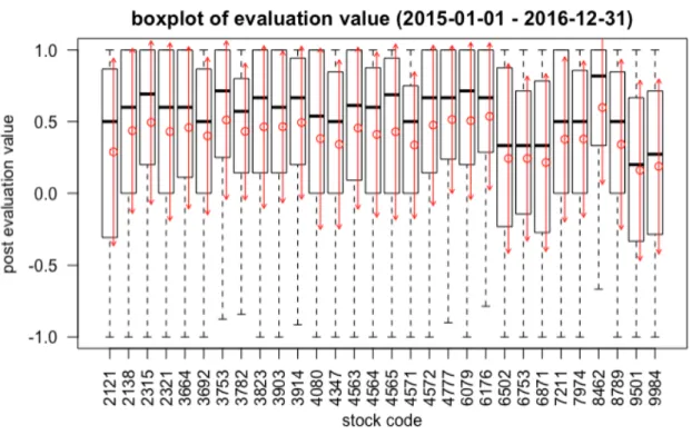 図 4.1: 銘柄別投稿評価値のボックス図（ 2015 年 1 月から 2016 年 12 月） 。点線の上端、下端 は投稿評価値の最大値、最小値を示す。ボックスの上端、下端は第一、第三四分位数を示し、 横線は中央値を示す。赤丸は平均値を示し、上下へ向かう矢印は 1 標準偏差の範囲を示す。 約 0.6 程度と他の銘柄に比較し高いが、この銘柄は 2015 年 1 月の株価が 622 円、 2016 年 12 月の株価が 1,649 円と、学習期間中に大きく株価が上昇している銘柄である。これに対し、 東京電力（