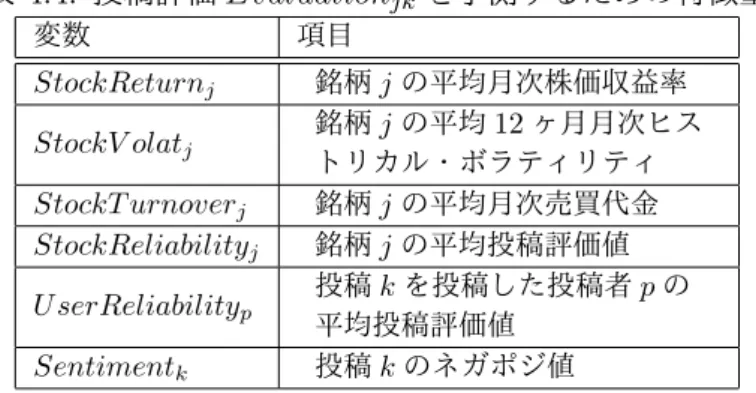 表 4.4: 投稿評価 Evaluation jk を予測するための特徴量 変数 項目 StockReturn j 銘柄 j の平均月次株価収益率 StockV olat j 銘柄 j の平均 12 ヶ月月次ヒス トリカル・ボラティリティ StockT urnover j 銘柄 j の平均月次売買代金 StockReliability j 銘柄 j の平均投稿評価値 U serReliability p 投稿 k を投稿した投稿者 p の 平均投稿評価値 Sentiment k 投稿 k のネガポジ値 表 