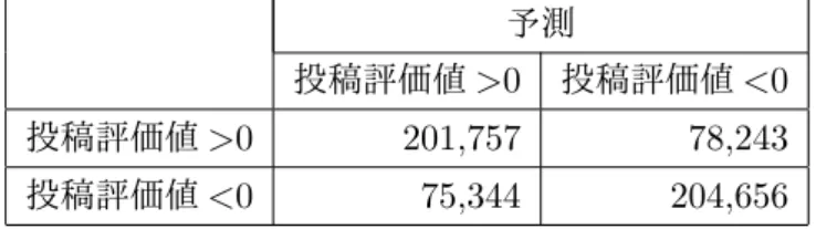 表 4.7 から、 F 値（ Fmeasure ）が 0.724 、正解率（ Accuracy ）が 0.726 の性能を得た。ま た、適合率（ Precision ）は 0.707 、再現率（ Recall ）は 0.785 と、適合率と再現率にあまり差 がない、つまり、どちらかに偏らず適切な分類を行なっていると言える。