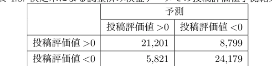表 4.8: 決定木による調整済み検証データでの投稿評価値予測結果 予測