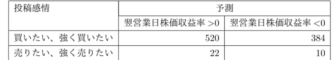 表 5.1 は上位投稿者の投稿感情と翌営業日の株価収益率の予測結果を示しており、適合率 （ Precision ）が 0.575 、再現率（ Recall ）が 0.959 となり、適合率に比較し再現率が高い。こ れは、買い感情の投稿数が売り感情の投稿数に比較し非常に大きいためであり、偏ったデー タで 2 値分類を行うと偏ったデータの予測数が増えるため、必然的に再現率が高くなると推 測される。また、正解率（ Accurary ）は 0.566 となった。 表 5.2: 投稿評価値の低い常連投稿者の翌営業日株