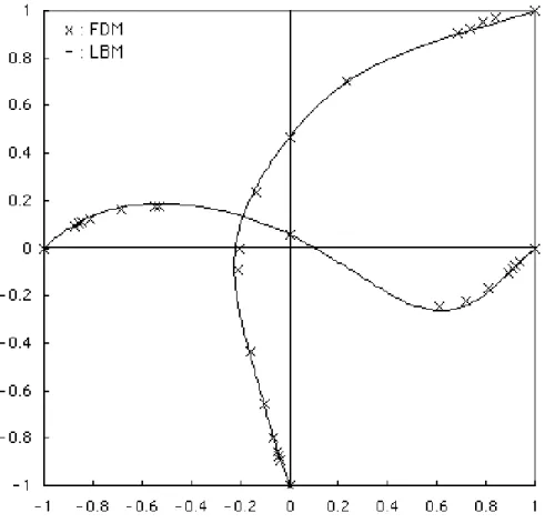 図 3.7: Velocity at center of cavity 時の流速の差分法との平均誤差は ∆ x = 0 . 075450517 ∆ y = 0 . 078795655 であるが, 格子点の密度を２倍にした時 (257x257) の差分法との平均誤差は ∆ x = 0 