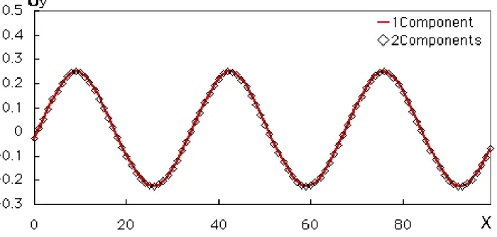 図 3.10: Velocity vector of y-direction at center of y-axis