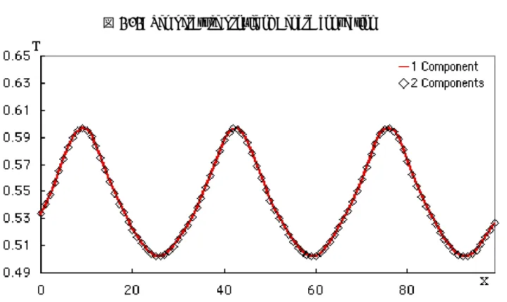 図 3.14: Temperature proﬁle at center of y-axis