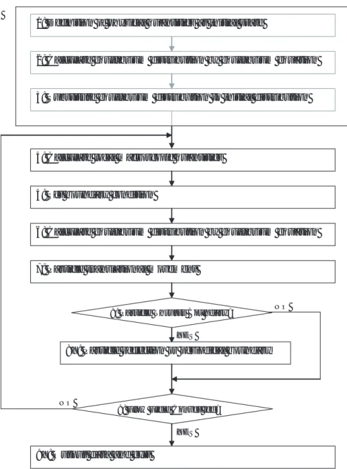 図 2.5: Flow chart of LBM algorithm