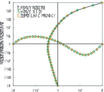 図 4.2: Velocity at cavity center (Re=400)