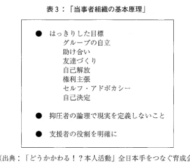 表 3:  「当事者組織の基本原理」 ●  はっきりした目標 グループの自立 助け合い 友達づくり 自己解放 権利主張 セルフ・アドボカシー 自己決定 ●  抑圧者の論理で現実を定義しないこと ●  支援者の役割を明確に （出典： 「どうかかわる！？本人活動」全日本手をつなぐ育成会） また、全日本手をつなぐ育成会は、本人活動のあり方について次のように提 言している叫 ①  本人による、本人のためのグループ活動 • 本人活動の主体は、知的障害者自身である • 本人活動は、本人のための活動である • 本人活動は