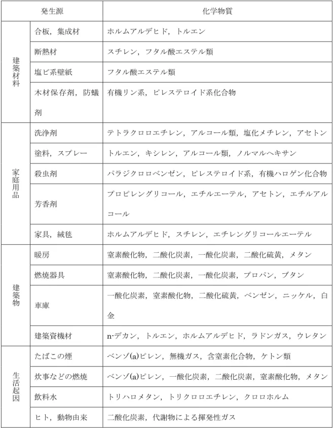 表 2.2  各種の発生源と発生する化学物質の一例[33]  発生源  化学物質  合板，集成材  ホルムアルデヒド，トルエン  断熱材  スチレン，フタル酸エステル類  塩ビ系壁紙 フタル酸エステル類建築 材 料 木材保存剤，防蟻 剤  有機リン系，ピレステロイド系化合物  洗浄剤  テトラクロロエチレン，アルコール類，塩化メチレン，アセトン  塗料，スプレー トルエン，キシレン，アルコール類，ノルマルヘキサン 殺虫剤  パラジクロロベンゼン，ピレステロイド系，有機ハロゲン化合物  芳香剤 プロピレングリ