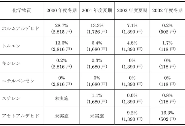 表 2.4 築 1 年以内の新築住宅室内空気中の化学物質濃度の指針値超過率 [35]  化学物質  2000 年度冬期  2001 年度夏期  2002 年度夏期  2002 年度冬期 ホルムアルデヒド 28.7%  (2,815 戸 )  13.3% (1,726 戸 )  7.1% (1,390 戸 )  0.2% (502 戸 )  トルエン 13.6%  (2,816 戸 )  6.4% (1,680 戸 )  4.8% (1,390 戸 )  1.7% (118戸 )  キシレン 0.2%  (2