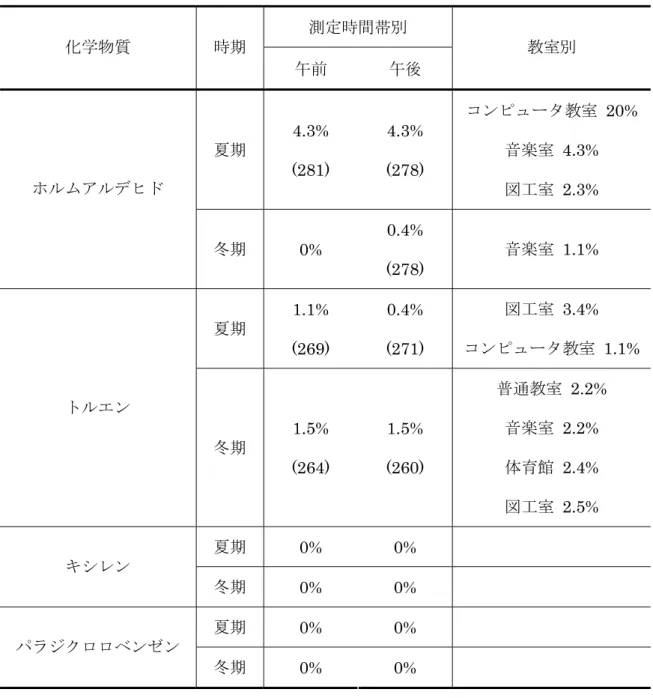 表 2.5  学校における室内空気中の化学物質濃度の指針値超過率[35]  測定時間帯別 化学物質 時期 午前 午後 教室別 夏期 4.3%  (281)  4.3%  (278)  コンピュータ教室  20% 音楽室 4.3%  図工室  2.3% ホルムアルデヒド 冬期 0%  0.4%  (278)  音楽室  1.1%  夏期 1.1%  (269)  0.4%  (271)  図工室 3.4% コンピュータ教室  1.1%  トルエン 冬期 1.5%  (264)  1.5%  (260)  普通
