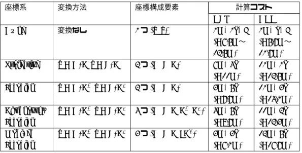表 4: 各座標での計算コスト