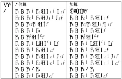 表 7: 拡大体上での 2 倍算，加算の side channel atomicity