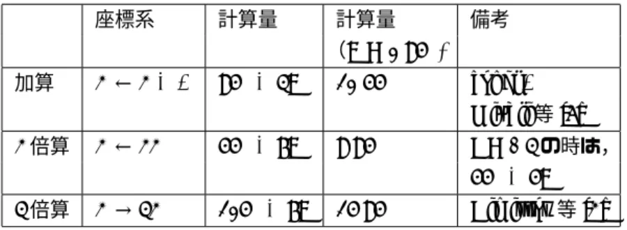 表 8: 加算，2 倍算，3 倍算の計算コスト 座標系 計算量 計算量 備考 （S = 0.8M ) 加算 J ← J + A 8M + 3S 10.4M cohen, Miyaji 等 [5] 2 倍算 J ← 2J 4M + 6S 8.8M a = − 3 の時は， 4M + 4S 3 倍算 J → 3J 10M + 6S 14.8M Dimitrov 等 [?] 上式から，DBchains のスカラー倍算の計算量は，2 倍算が b 0 回，3 倍算が t 0 回，加算が n 回であること が分かる．す