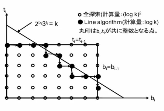 図 4: Greedy Algorithm の計算方法の既存研究 とって変形する．