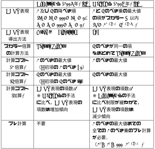 表 12: DBNS の既存研究