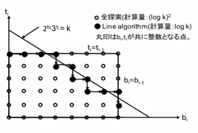 図 7: Greedy Algorithm の計算方法の既存研究 b i = b log 2 k c − b t i log 2 3 c