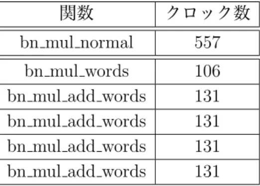 表 4.2: bn mul normal の速度 (C 言語 ) 関数 クロック数 bn mul normal 557