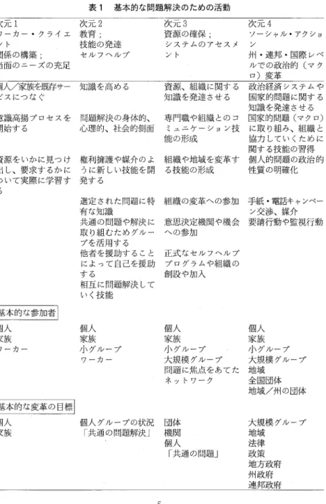 表 1 基本的な問題解決のための活動 次冗 1 次冗 2 次ェ 3 次ェ 4 ワーカー・クライエ 教育； 資源の確保； ソーシャル・アクショ ント 技能の発逹 システムのアセスメ ン 関係の構築； セルフヘルプ ント 州・連邦• 国際レベ 当面のニーズの充足 ルでの政冶的（マク ロ）変革 個人／家族を既存サー 知識を閥める 資源、組織に関する 政治経済システムや ビスにつなぐ 知識を発達させる 国家的問題に関する 知識を発達させる 意識高揚プロセスを 問題解決の身体的、 専門職や組織とのコ 国家的問題（マク