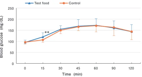 Fig. 1. Comparison of blood glucose after steamed rice intake. 