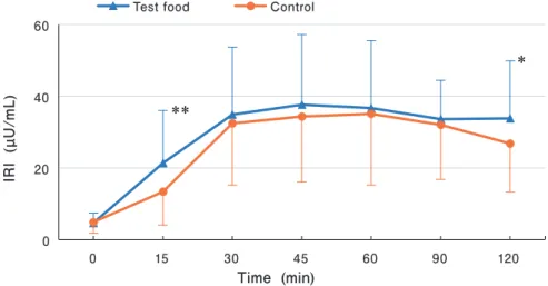 Fig. 2. Comparison of serum IRI after steamed rice intake. 
