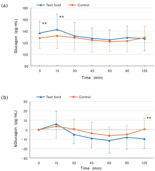 Fig. 3. Comparison of serum glucagon values (a) and variation (b) after steamed rice intake