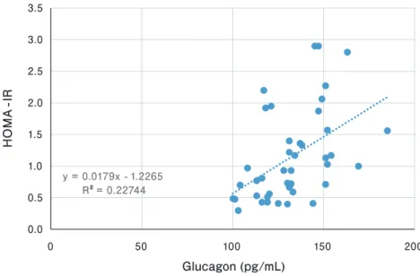 Fig. 7. Correlation between glucagon and HOMA-IR. 