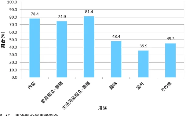 図  46  用途別の塗料種別 