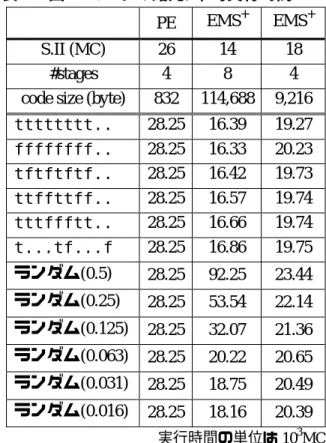 表 1.  図 1 コードの諸元/平均実行時間