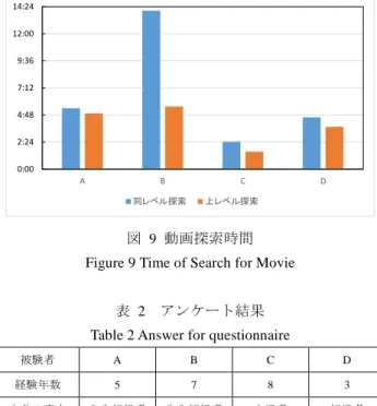 表  2  アンケート結果  Table 2 Answer for questionnaire 