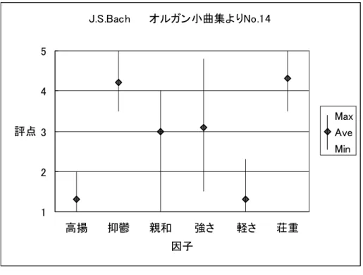 図 楽曲 の評価結果 図 図 楽曲 楽曲 の評価結果の評価結果図4.1楽曲1の評価結果 楽曲 3 の評価結果(図 4.2 )からは，高揚，抑鬱，親和，強さ，軽さの因子に共通性が見 られる．中でも，高揚，強さの共通性が非常に高い．各因子の評点より，楽曲 3 は，高揚 感よりも抑鬱感が強く，親和性と軽さのない，強さを感じる曲であると言える．J.S.Bach      オルガン小曲集よりNo.1412345高揚抑鬱親和強さ軽さ荘重因子評点MaxAveMin