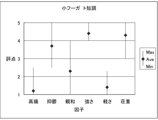 図 楽曲 の評価結果図図楽曲楽曲の評価結果の評価結果図4.3楽曲4の評価結果 続いて，楽曲 2 に対する評価結果を図 4.4 a ( )に示す．これは，上記 3 楽曲に対する評価 結果とは異なり，各因子のばらつきが大きく，これまでと同様の判断を行う事ができなか った．この理由としては，楽曲 2 に含まれる，途中での曲調の極端な変化ではないかと考 えた． そこで，各評価者が，楽曲のどの部分(評価ポイント)で評価を行ったのかを調査した結 果，曲全体で評価した評価者と曲の前半で評価した評価者の 2 グループに分け