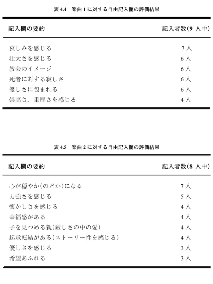 表 楽曲 に対する自由記入欄の評価結果 表 楽曲 に対する自由記入欄の評価結果表楽曲に対する自由記入欄の評価結果表4.4楽曲1に対する自由記入欄の評価結果 記入欄の要約 記入者数( 人中)記入欄の要約記入欄の要約記入者数(記入者数(人中)人中)記入欄の要約記入者数( 9 人中) 哀しみを感じる 7 人 壮大さを感じる 6 人 教会のイメージ 6 人 死者に対する寂しさ 6 人 優しさに包まれる 6 人 崇高さ，重厚さを感じる 4 人 表 楽曲 に対する自由記入欄の評価結果表楽曲に対する自由記入欄の評価結果表