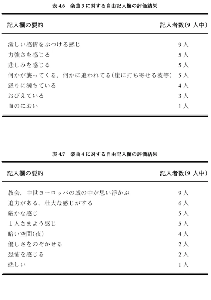 表 楽曲 に対する自由記入欄の評価結果 表 楽曲 に対する自由記入欄の評価結果表楽曲に対する自由記入欄の評価結果表4.6楽曲3に対する自由記入欄の評価結果 記入欄の要約 記入者数( 人中)記入欄の要約記入欄の要約記入者数(記入者数(人中)人中)記入欄の要約記入者数( 9 人中) 激しい感情をぶつける感じ 9 人 力強さを感じる 5 人 悲しみを感じる 5 人 何かが襲ってくる，何かに追われてる(崖に打ち寄せる波等) 5 人 怒りに満ちている 4 人 おびえている 3 人 血のにおい 1 人 表 楽曲 に対す