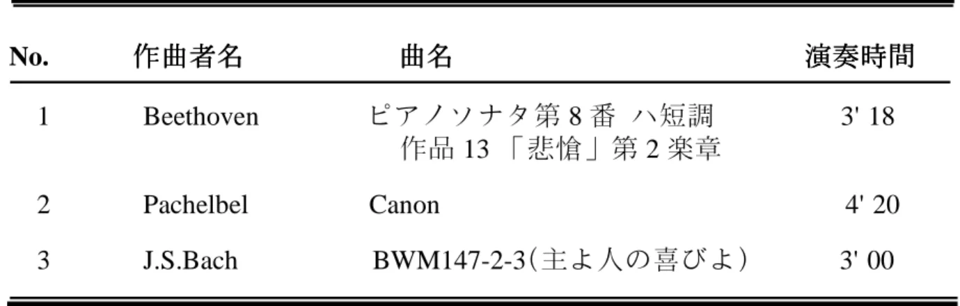表 実験で使用した楽曲の一覧 表 表 実験で使用した楽曲の一覧実験で使用した楽曲の一覧表4.9実験で使用した楽曲の一覧 作曲者名 曲名 演奏時間作曲者名作曲者名曲名曲名演奏時間演奏時間作曲者名曲名演奏時間 No