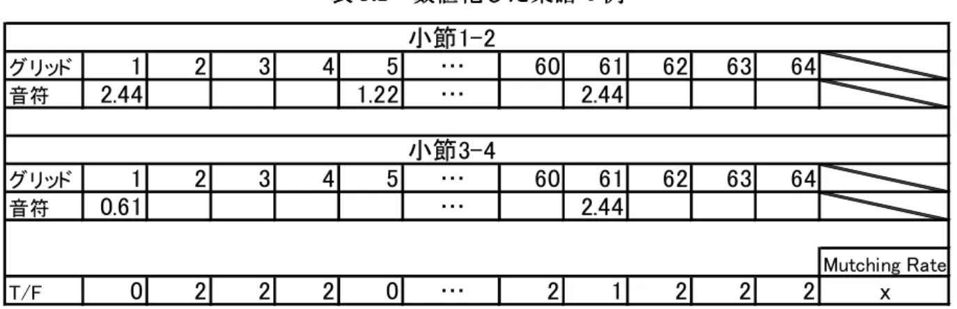 表 数値化した楽譜の例 表 数値化した楽譜の例表数値化した楽譜の例表5.1数値化した楽譜の例 5.1 1,2 3,4表の例のような形で，表を作成し，楽譜を数値化する．例では，第小節と第 小節のマッチングを取る例である．ここでは， 小節を 1 32 分しているため， 小節分のセ2 ルの数は 64 個になる． この例では， Tempo は =73 である． Tempo 表記の通り，単位音符は 4 分音符である． 2 =0.61Hz 4 =1.22Hz 8 =2.44Hz上記 計算式に基づいて計算すると，，分音符