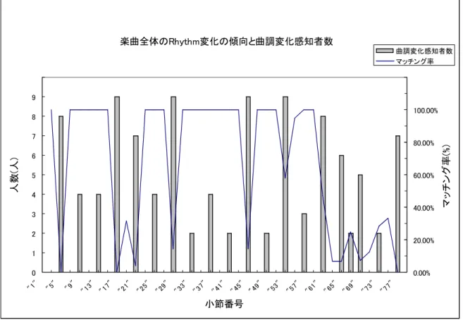 図 主旋律全体の パターンの変化の傾向と曲調変化の感知者数の関係 図 主旋律全体の パターンの変化の傾向と曲調変化の感知者数の関係図主旋律全体のパターンの変化の傾向と曲調変化の感知者数の関係図5.7主旋律全体のRhythmパターンの変化の傾向と曲調変化の感知者数の関係 図 5.7 から，曲調変化を感じている人数が多い箇所のほとんどで， Rhythm パターンの 変化が大きい(マッチング率が低い)ことが分かる．このことから， Rhythm パターンのマ ッチング率と曲調変化を感じる人数には，負の相関関係がある