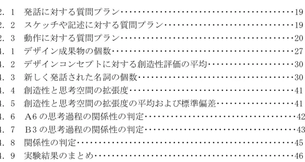 表  目  次  2．1  発話に対する質問プラン････････････････････････････････････････19  2．2  スケッチや記述に対する質問プラン･･････････････････････････････19  2．3  動作に対する質問プラン････････････････････････････････････････20  4．1  デザイン成果物の個数･･････････････････････････････････････････27  4．2  デザインコン