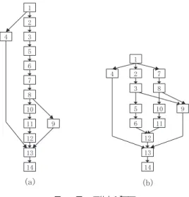 図 1 プログラムの例