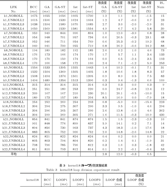 表 2 実験結果 (UNROLL)
