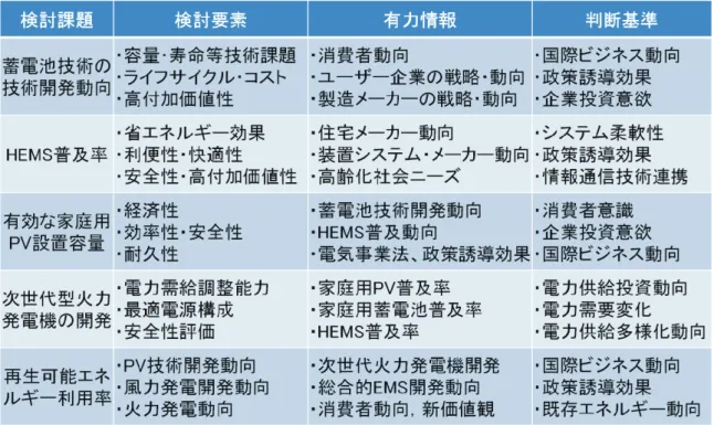 表 2   構成学的検討における検討課題の例