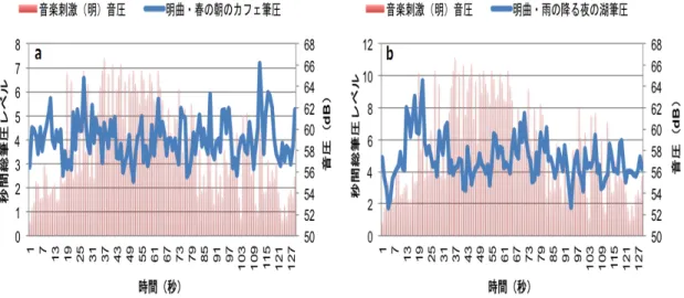 図   4.10    音 楽 刺 激 （ 明 ） を 聴 取 し な が ら ド ロ ー イ ン グ し た 際 の 音 圧 と 筆 圧 a ： 春 の 朝 の カ フ ェ ， ｂ ： 雨 の 降 る 夜 の 湖
