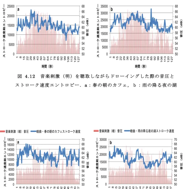図   4.13    音 楽 刺 激 （ 暗 ） を 聴 取 し な が ら ド ロ ー イ ン グ し た 際 の 音 圧 と ス ト ロ ー ク 速 度 エ ン ト ロ ピ ー ． a ： 春 の 朝 の カ フ ェ ， ｂ ： 雨 の 降 る 夜 の 湖