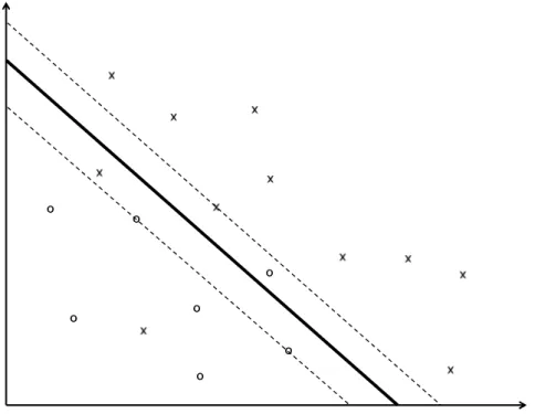 図 2.2: サポートベクターマシーン 2.3 構文構造  構文解析 [13] は，ある解析器が採用した文法理論にしたがって，文の完全な構文解析 を行う．おおまかに分類すると，文法理論は句構造文法と依存文法に分けられる．  句構造文法とは，再帰的に構築された句から文の文法的な構造を記述する．句とは，構 文的にグループ化された要素を言う．句構造文法においては，名詞句，動詞句，前置詞句， 形容詞句，そして節を区別して考える．それぞれの句は，文法規則にしたがって空の句も しくはそれより小さな句や単語から構成される