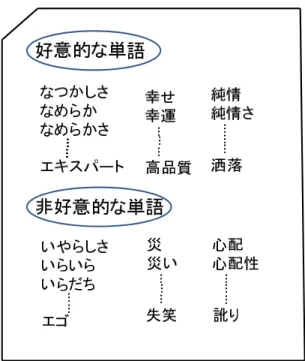 図 3.3: 日本語評価極性辞書  そこで，対象とする文章の中に，日本語評価極性辞書に含まれる名詞の有無を調べ る．文章中に含まれる好意的単語または非好意的単語の総数を数え上げる．機械学習をす る際に，両方の単語の出現回数を用いることで，その文章が好意的であるか，非好意的で あるかを判断することが可能である．一つの文章中に，好意的単語と非好意的単語のどち らか片方だけが出現することは極めて稀である．本研究で使用する文章を用いて，図 3.4 に２種類の感情極性単語の出現割合を示す．この結果から，否定的な文書で